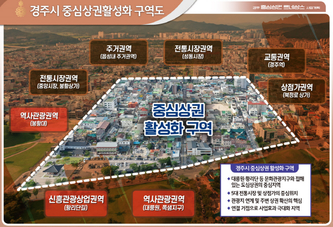 경주시 중심상권 활성화 구역 및 주변상권