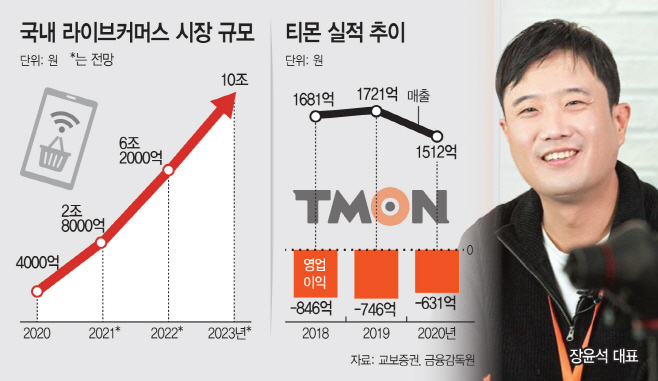 티몬 실적 추이