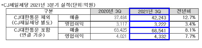 CJ제일제당 표