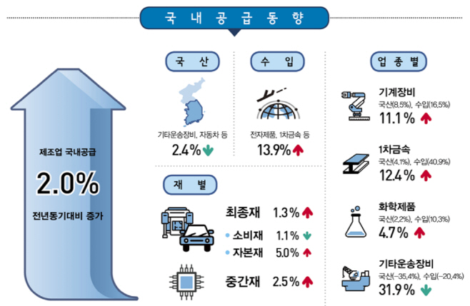 제조업국내공급동향