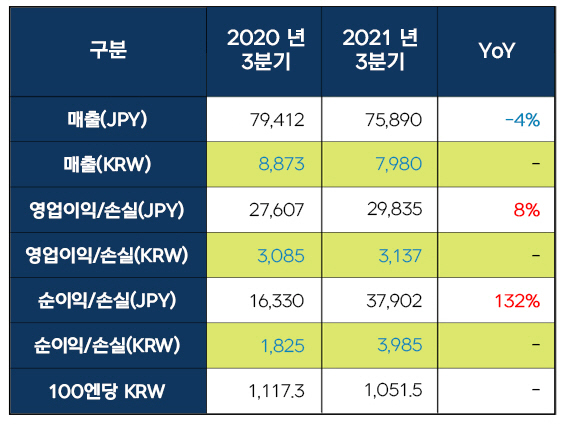 2021_3분기_넥슨_연결실적_요약