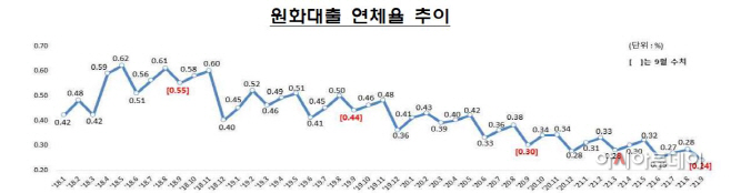 연체율