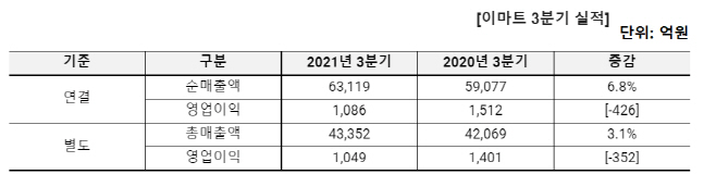 이마트 실적 표