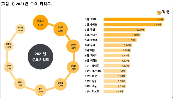 아파트키워드