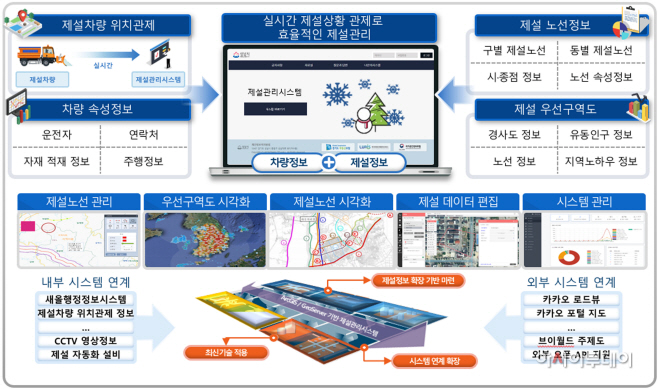 토지정보과-성남시 위치기반 실시간 제설관리시스템 개념도