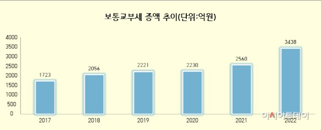 교부세