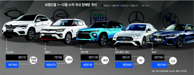 9면_ 브랜드별 1~10월 누적 국내 판매량 추이