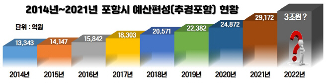 211122 포항시, 민생 경제 회복과 신산업 육성에 방점 역대 최