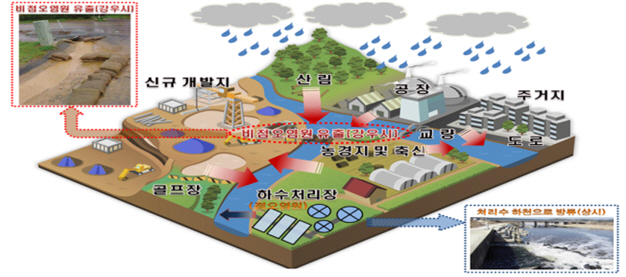 (5)비점오염원