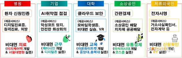 비대면