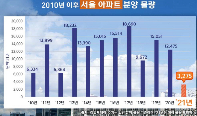 `10년 이후 서울 아파트 분양 물량(일반 분양 기준)