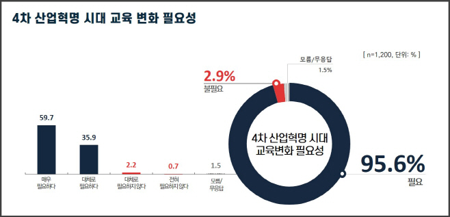 도민 95.6%, “4차 산업혁명 시대 교육의 변화 필요”