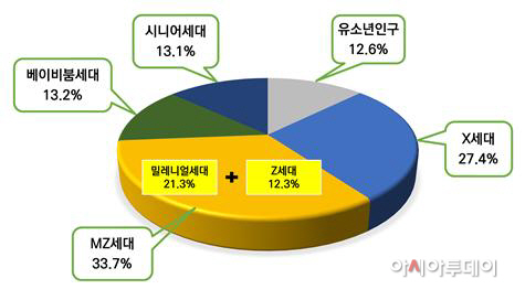 경기도+세대별+인구+규모+비율，+2020년+기준
