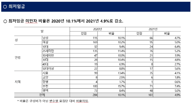최저임금 미만자 비율