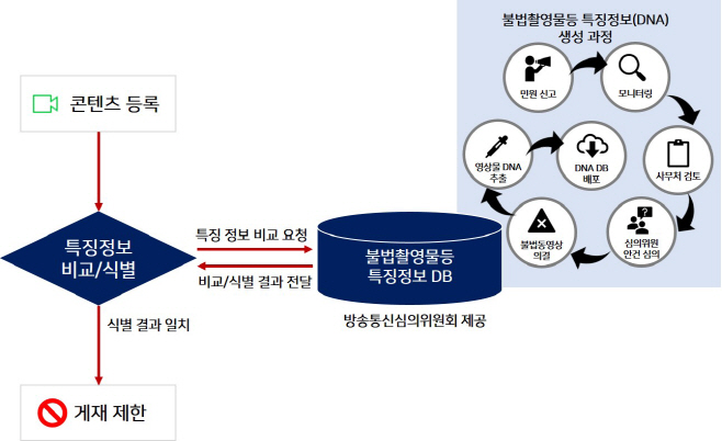 [이미지] 불법촬영물등 기술적 식별 조치- DNA 필터링