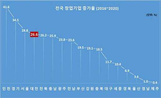 최근5년간 창업기업