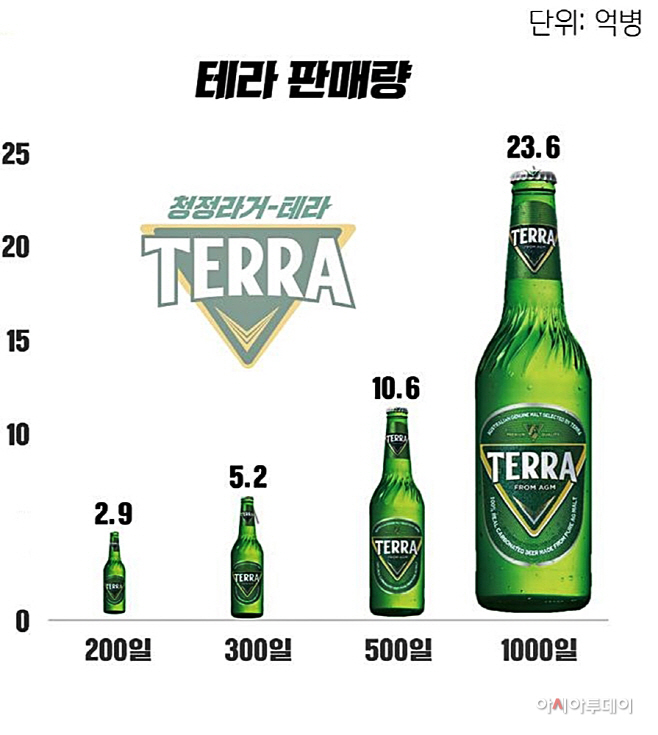 [하이트진로 사진자료] 테라 출시 1000일 보도자료 이미지