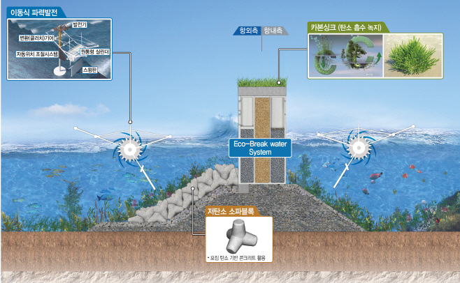 여수광양항만공사, 탄소중립 항만을 위한 신기술 개발 추진