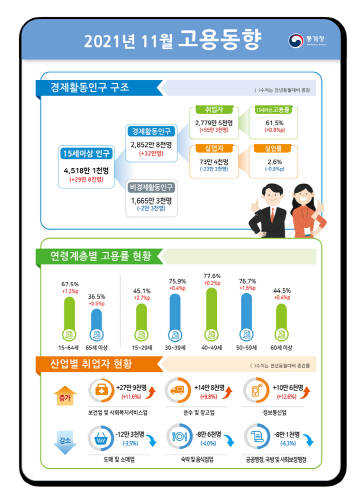 기재부-통계청 11월 고용동향