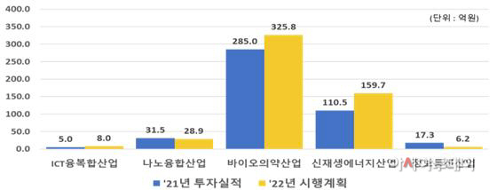 중점전략 분야별 ’21년 투자실적 ’22년 투입예산