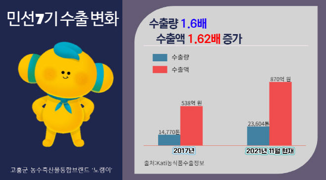고흥군 농수특산물 수출 역대 최대, 새 역사