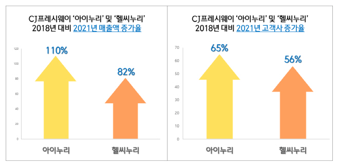 [CJ프레시웨이 사진자료 1] CJ프레시웨이, 키즈