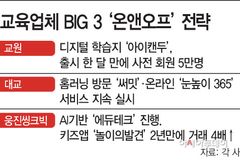 교육업체 빅3 온앤오프 전략