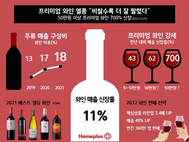 [자료사진] 홈플러스 와인 결산 인포그래픽