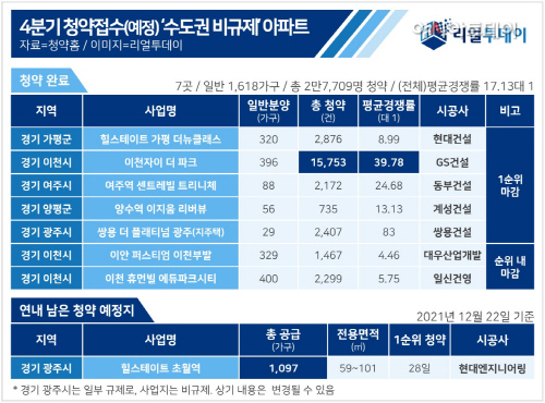 4분기 청약접수(예정) '수도권 비규제' 아파트