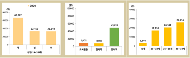 세종지역 청년 인구 조사 표