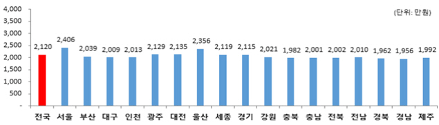 지역별 개인소득