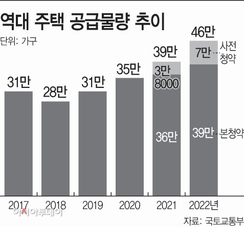 공급물량 추이