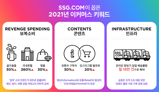 [사진자료] SSG닷컴이 꼽은 2021 이커머스 키워드