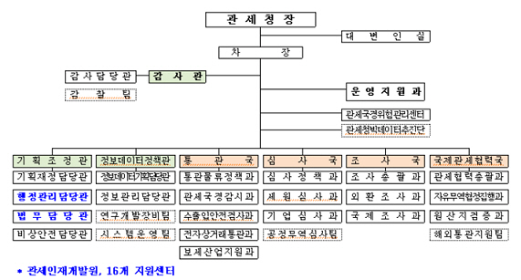 관세