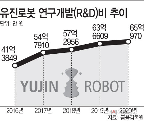유진로봇 연구개발(R&D)비 추이