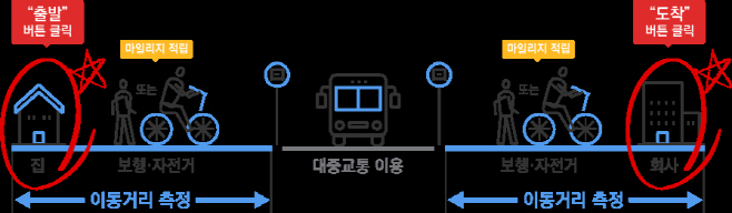 교통비 최대 30% 절감 알뜰교통카드 사업 시행