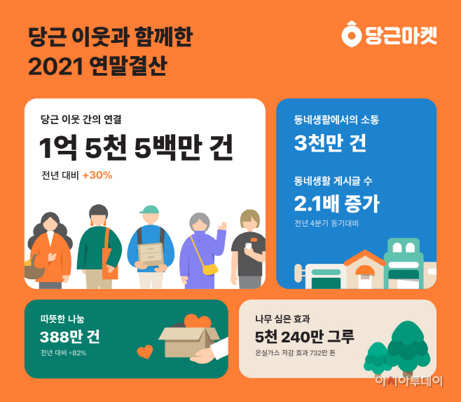 [이미지1_인포그래픽] 당근 이웃과 함께한 2021 연말결산