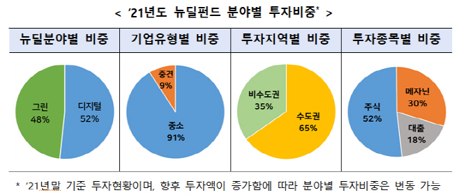 한국판 뉴딜펀드