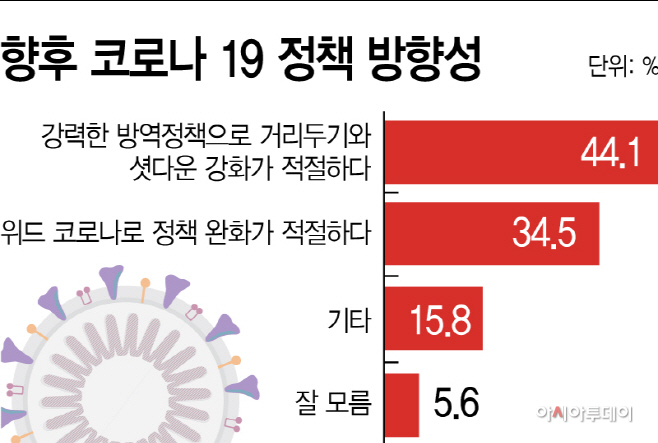 향후 코로나 19 정책 방향성