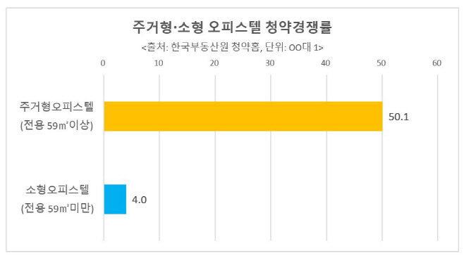주거형 소형 오피스텔 청약경쟁률