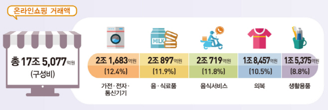온라인쇼핑거래액