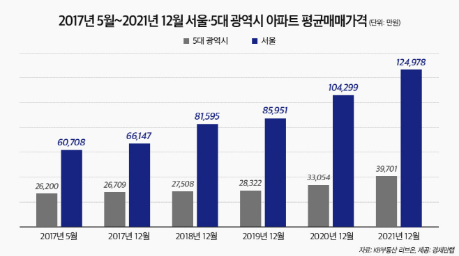 서울과 5대 광역시 아파트 평균가격