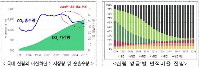 산림