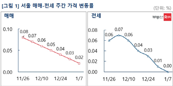 1월1주