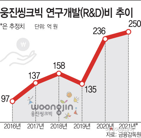 웅진씽크빅 연구개발(R&D)비 추이