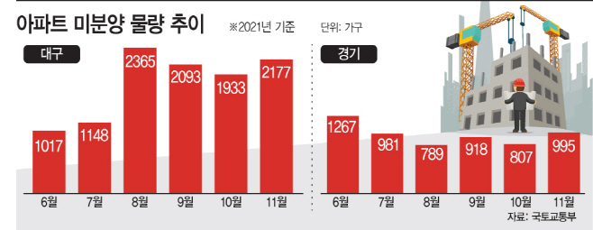 미분양