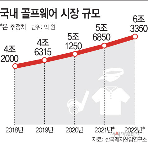 국내 골프웨어 시장 규모