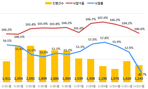 전국 아파트 진행건수 및 낙찰가율, 낙찰률