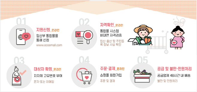 (3-1)임산부_친환경농산물_지원사업_절차도