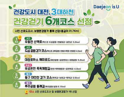 대전, 3대하천 건강걷기 6개 코스 선정